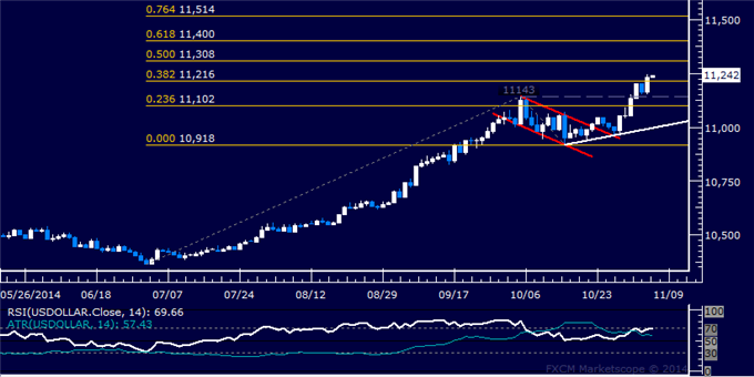 US Dollar Technical Analysis: Advance Poised to Continue