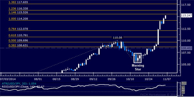 USD/JPY Technical Analysis: Buyers Probing Above 115.00