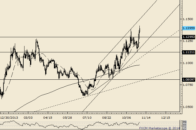 USD/CAD at Upward Sloping Channel Line