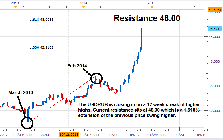 Usd To Russian Ruble Chart