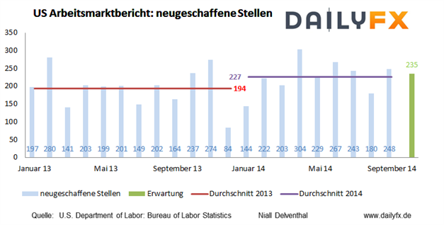 EUR/USD - US-Arbeitsmarktbericht könnte Kurs weiter drücken