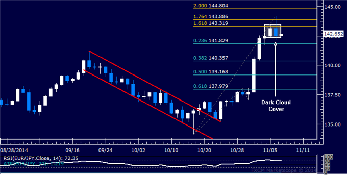 EUR/JPY Technical Analysis: Topping Near 144.00 Figure?