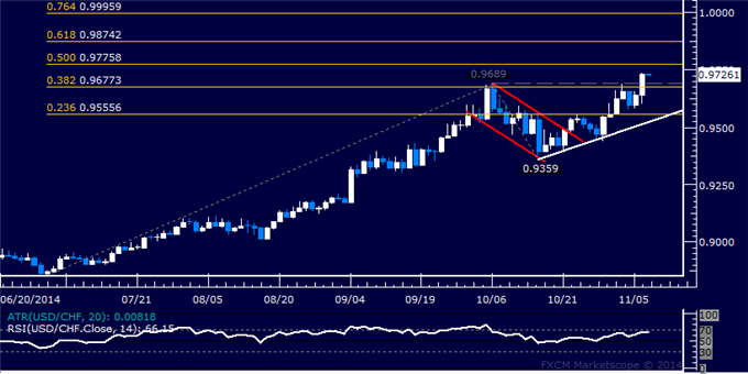USD/CHF Technical Analysis: Resistance Above 0.97 Exposed
