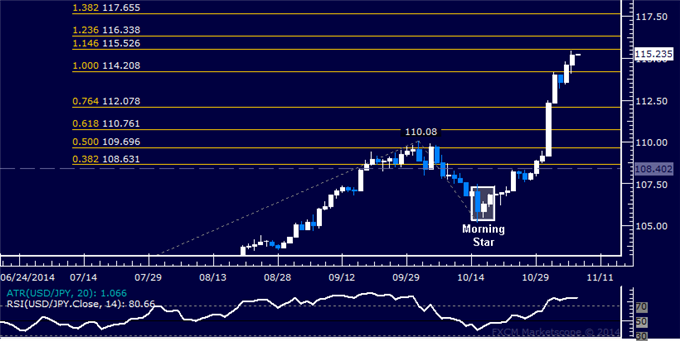 USD/JPY Technical Analysis: Resistance Met Above 115.00