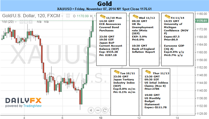 Gold Posts Outside Reversal- NFP Rebound Mired by Growth Concerns