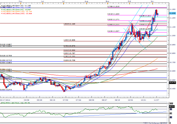 USDOLLAR Daily Chart