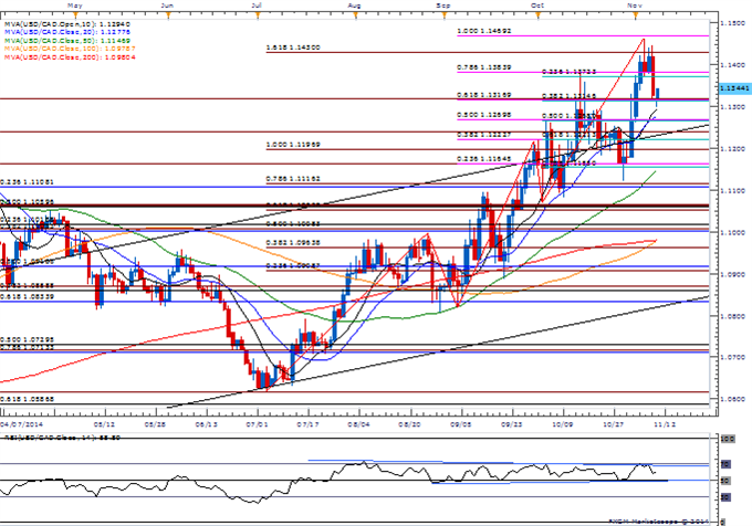 USD/CAD Daily Chart