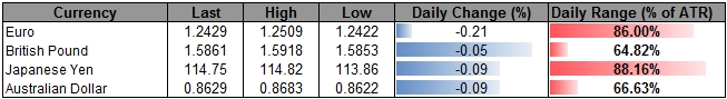 EUR/USD Continues to Carve Lower-Highs Ahead of Euro-Zone 3Q GDP