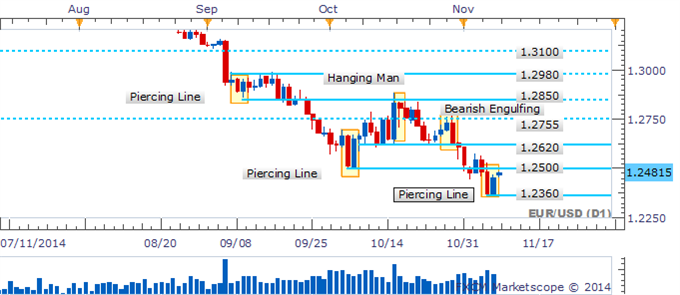 EUR/USD Approaches 1.2500 Ceiling With A Piercing Line In Its Wake
