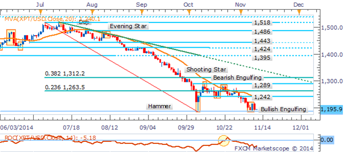 Gold Exposed As USD Bulls Return, WTI Tests Key 77.00 Barrier