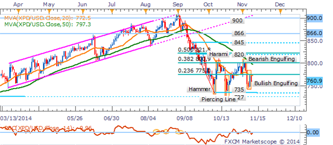 Gold Exposed As USD Bulls Return, WTI Tests Key 77.00 Barrier