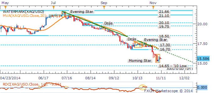 Gold Exposed As USD Bulls Return, WTI Tests Key 77.00 Barrier