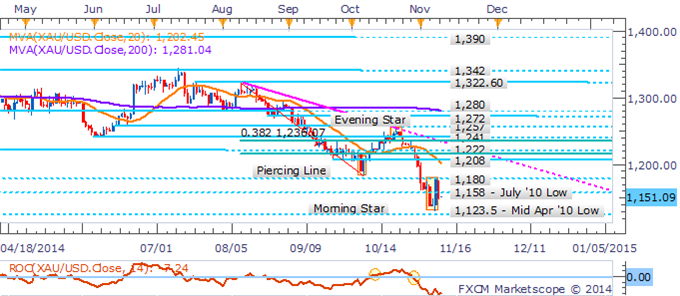 Gold Exposed As USD Bulls Return, WTI Tests Key 77.00 Barrier