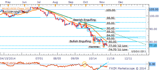 Gold Exposed As USD Bulls Return, WTI Tests Key 77.00 Barrier