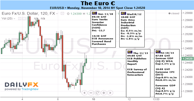 Hints of Future Easing Keep Euro Pinned Lower, for Now