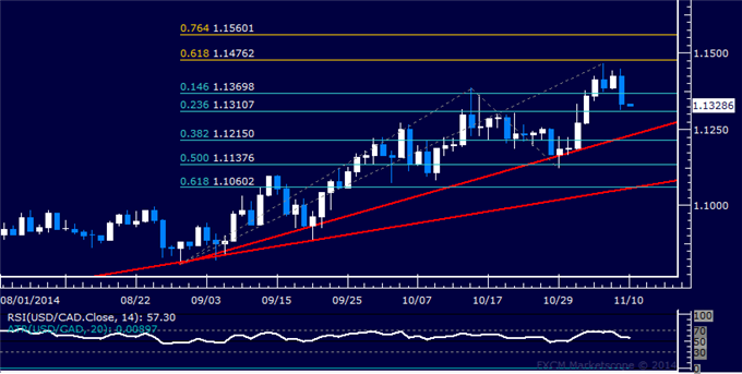 USD/CAD Technical Analysis: Prices Drop Most in a Month