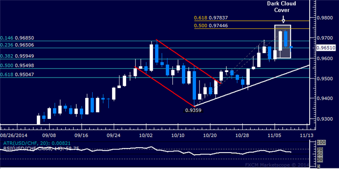 USD/CHF Technical Analysis: Candle Setup Hints at Pullback