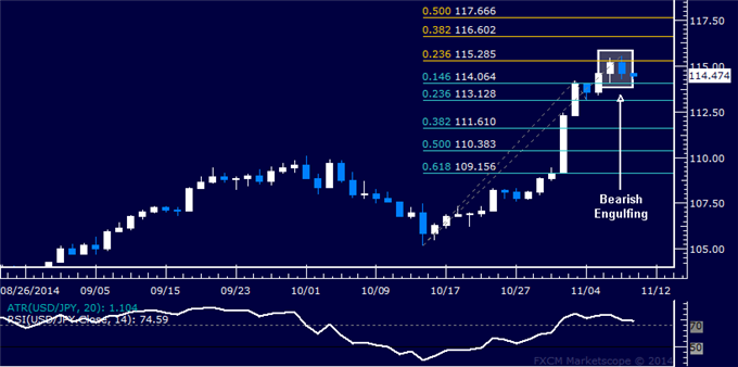 USD/JPY Technical Analysis: Chart Setup Argues for Pullback