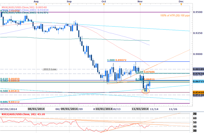 Scalping the AUDUSD Reversal- Longs Favored Above 8600