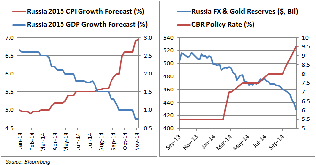 Ruble Drop Forces FX Policy Regime Change. Are Capital Controls Next?