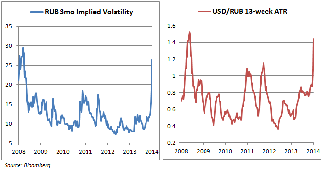 Ruble Drop Forces FX Policy Regime Change. Are Capital Controls Next?