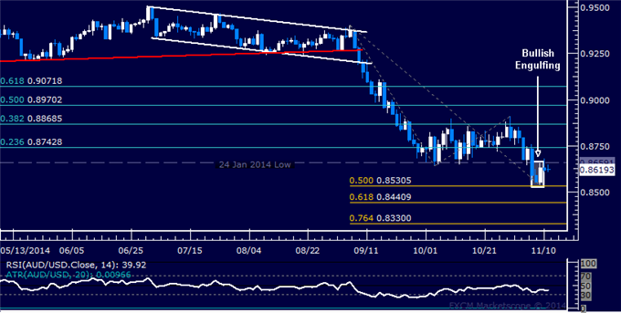 AUD/USD Technical Analysis: Aussie Recovery Hinted Ahead
