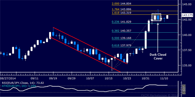 EUR/JPY Technical Analysis: Short Position Now in Play