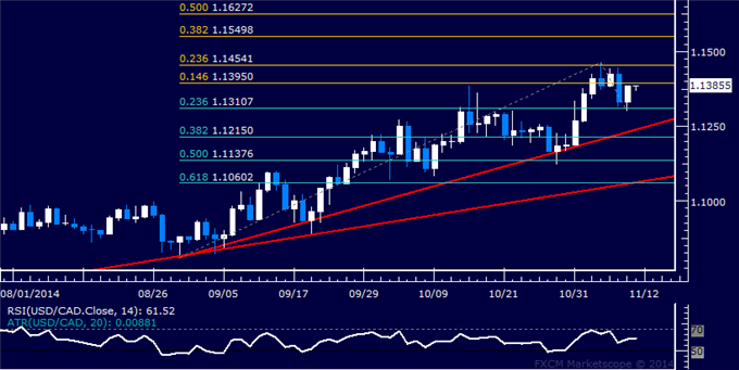 USD/CAD Technical Analysis: Prices Find Interim Support