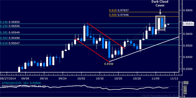 USD/CHF Technical Analysis: Franc Gains May Be Ahead