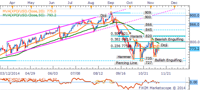 Crude At Risk On Inventories, Gold Rudderless Amid Light US Docket