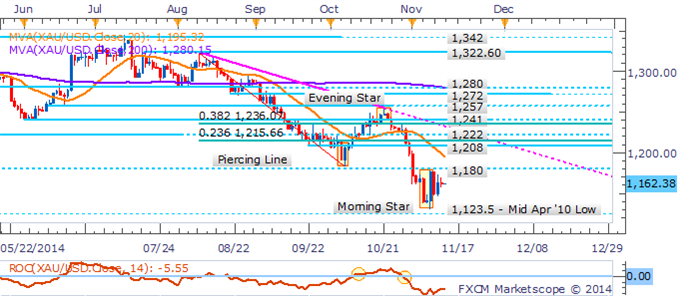 Crude At Risk On Inventories, Gold Rudderless Amid Light US Docket