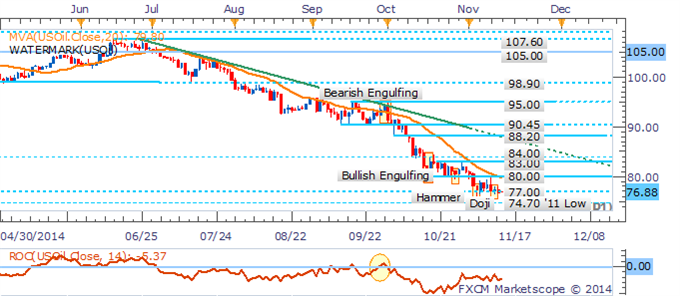 Crude At Risk On Inventories, Gold Rudderless Amid Light US Docket