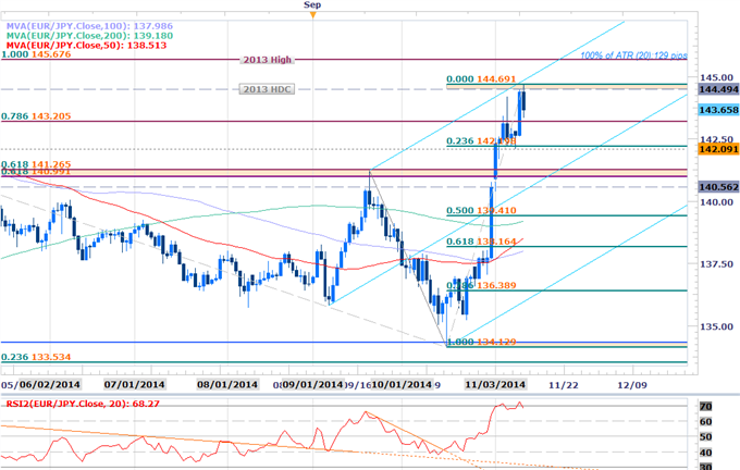 EURJPY Rally at Risk sub 1.4450- Short Scalps Eye Weekly Lows