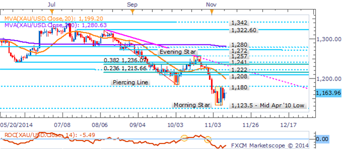 Gold Offered Breathing Room By Light US Docket, WTI Awaits "Breakout"