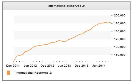 Mexico’s International Reserves Dip in September but Follow a Long Run Trend
