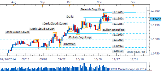 USD/CAD Impulsive Swings Leave Clearer Directional Cues Desired