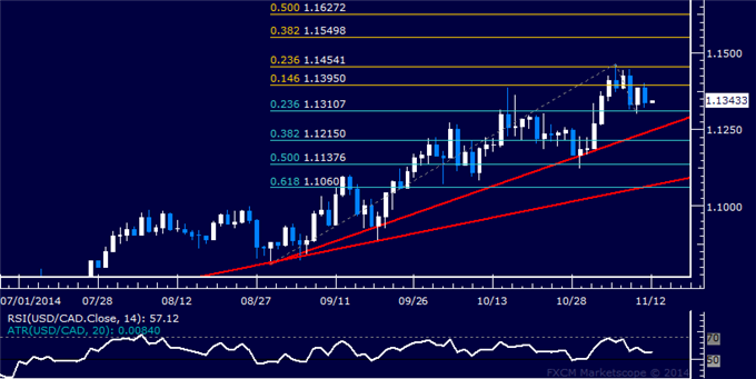 USD/CAD Technical Analysis: Digesting Losses Above 1.13