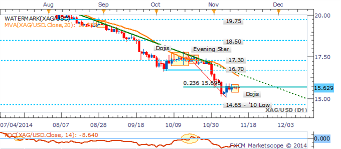 Crude Oil Collapses, Gold At Risk On Positive Top-Tier US Data