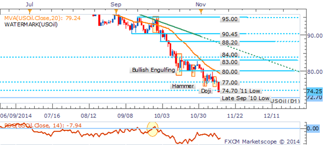 Crude Oil Collapses, Gold At Risk On Positive Top-Tier US Data