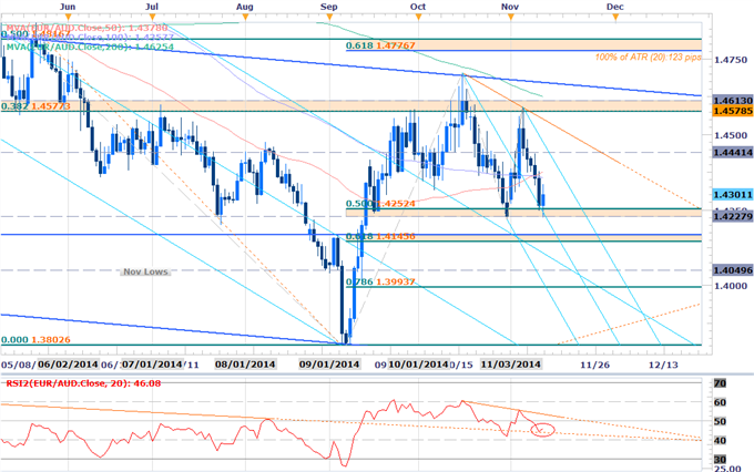 Scalping EURAUD Recovery Above 1.4250 Support