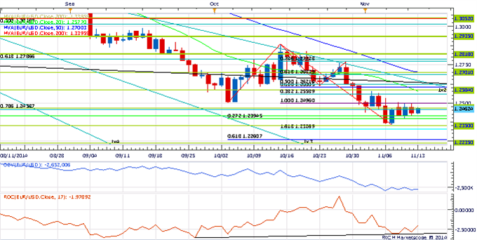 Price & Time: GBP/USD Not in the "Free & Clear" Just Yet