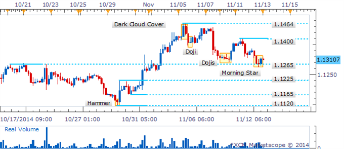 USD/CAD Bears Lose Confidence As A Doji Emerges