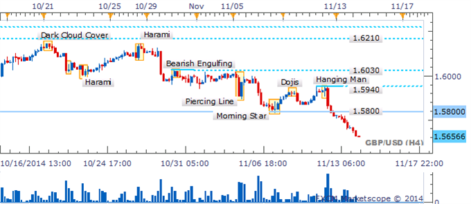 GBP/USD Eyes Further Declines With Reversal Candlesticks Absent