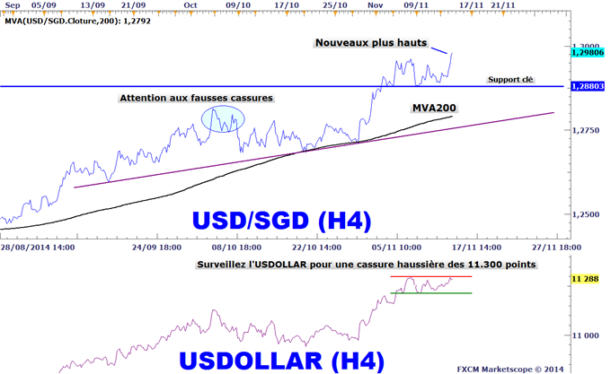 Analyse technique Dollar Singapour