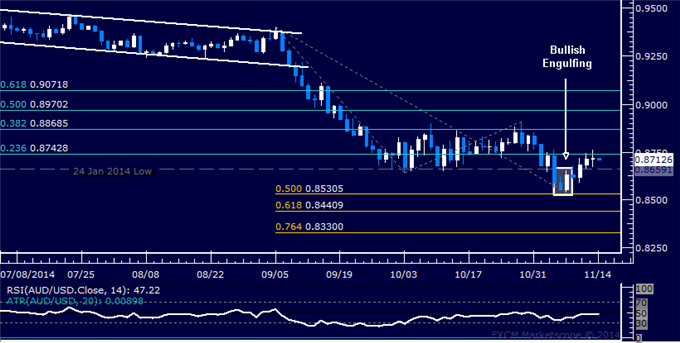 AUD/USD Technical Analysis: Rally Slowing Ahead of 0.88
