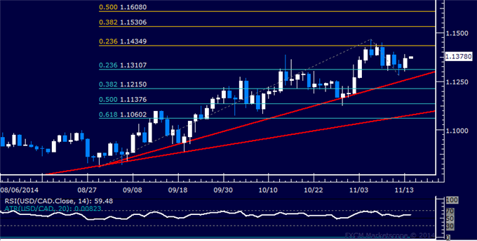 USD/CAD Technical Analysis: Treading Water Above 1.13