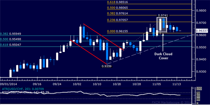 USD/CHF Technical Analysis: Pivotal Support Near 0.96 Figure