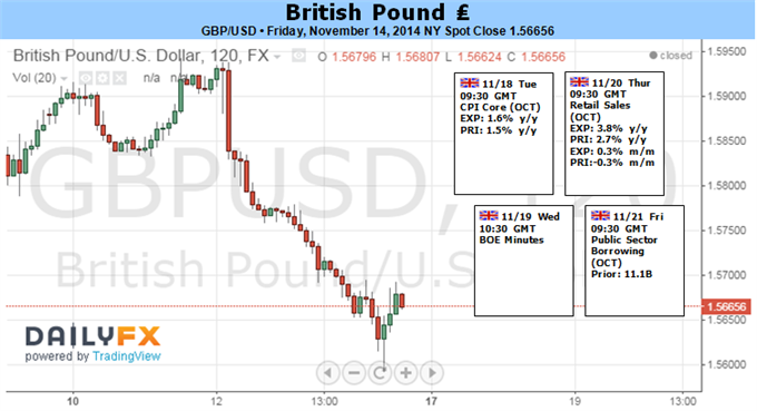 Bearish GBP/USD Outlook Favored on Dovish BoE- U.K. CPI in Focus