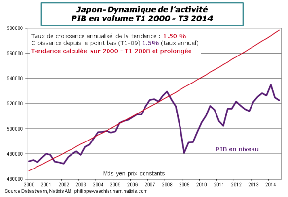 Récession au Japon
