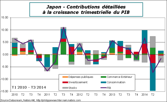 Croissance PIB Japon